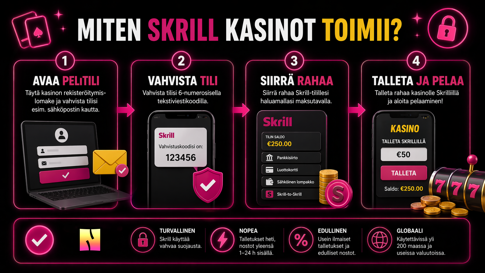 Miten Skrill kasinot toimivat: avaa pelitili, vahvista tili, siirrä rahaa, talleta ja pelaa